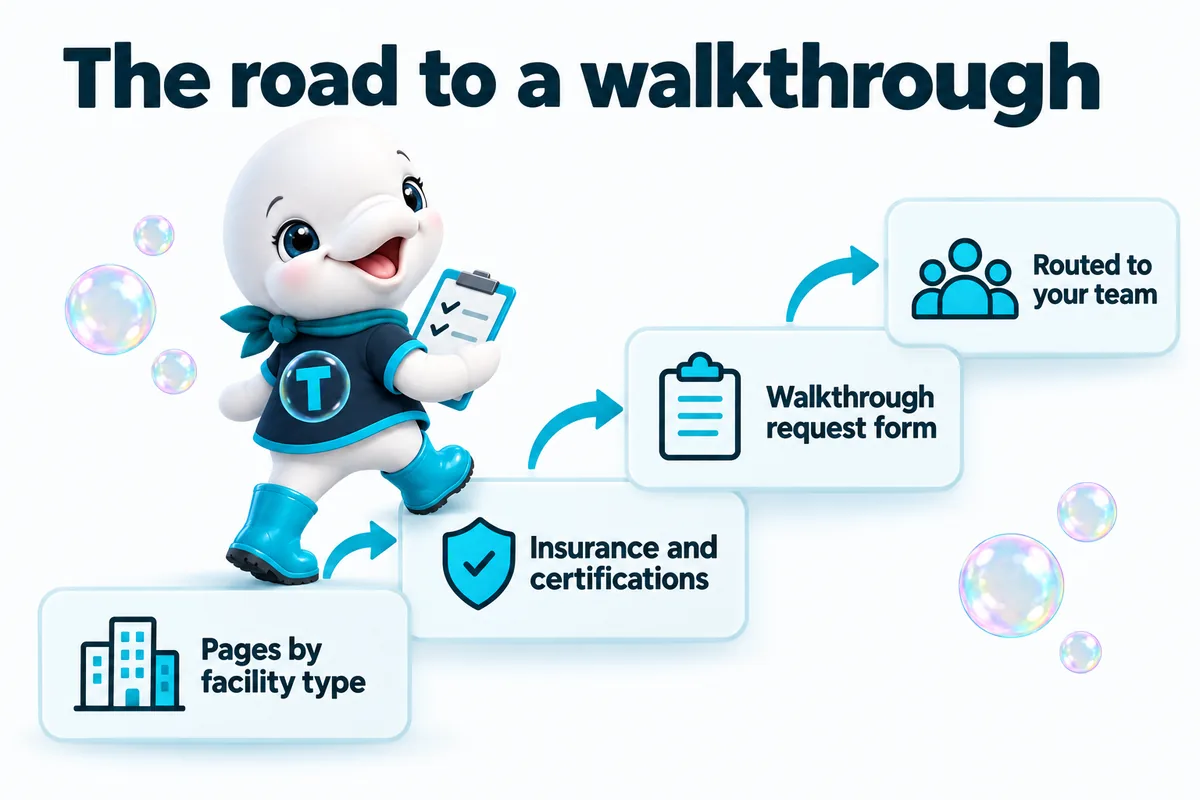 The road to a walkthrough: pages by facility type, insurance and certifications, a walkthrough request form, routed to your team.