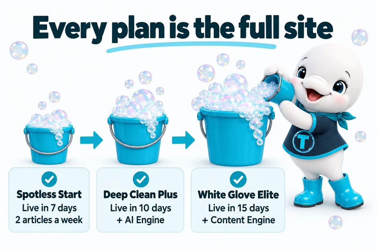 Every plan is the full site. Spotless Start: live in 7 days, 2 articles a week. Deep Clean Plus: live in 10 days, plus the AI Engine. White Glove Elite: live in 15 days, plus the Content Engine. Shown as three buckets of bubbles, small to large.