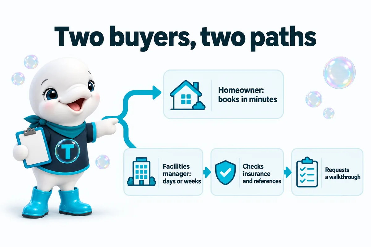 Two buyers, two paths. Homeowner: books in minutes. Facilities manager: days or weeks, checks insurance and references, then requests a walkthrough.